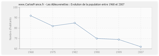 Population Les Ableuvenettes